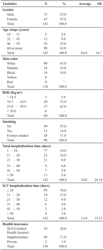 Table 1- Sample patient characteristics. - Belo Horizonte - 2007