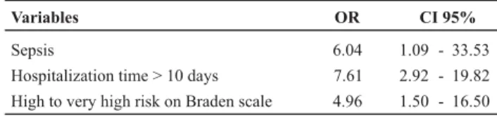 Table 5 - Factors associated with pressure ulcer, odds ratio and 95% confidence interval - Belo Horizonte - 2007
