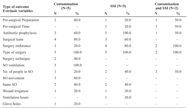 Table 1  - Extrinsic risk factor frequency controlled by the included studies for systematic review, according to outcomes - São Paulo - 2007 Type of outcome Extrinsic variables Pre-surgical Preparation Pre-surgical Time Antibiotic prophylaxis Surgical tea
