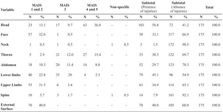 Table 1 - Distribution (No. and %) of victims according to presence of injuries and MAIS, considering the body segments included in the AIS - São Paulo - 1999/2003
