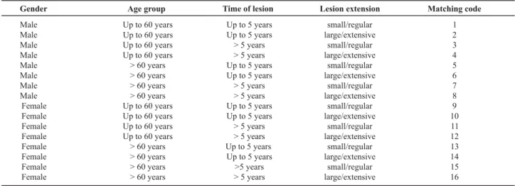 Table 1 - Matching codes according to the variables: gender, age range, time and extension of lesion - Jequié, BA, Brazil - 2008 Gender Male Male Male Male Male Male Male Male Female Female Female Female Female Female Female Female Up to 60 yearsAge groupU