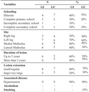 Table 2 - Distribution of patients with venous ulcers by groups (IG and CG) according to variables: schooling, ulcer’s site, duration and extension, associated diseases, alcoholism and smoking  -Jequié, BA, Brazil - 2008