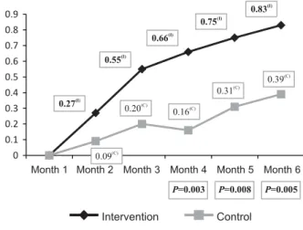 Figure 3 - Distribution of average scores attributed to the contraction of wounds in relation to time of healing of venous ulcers of patients from the intervention and control groups - Jequié,