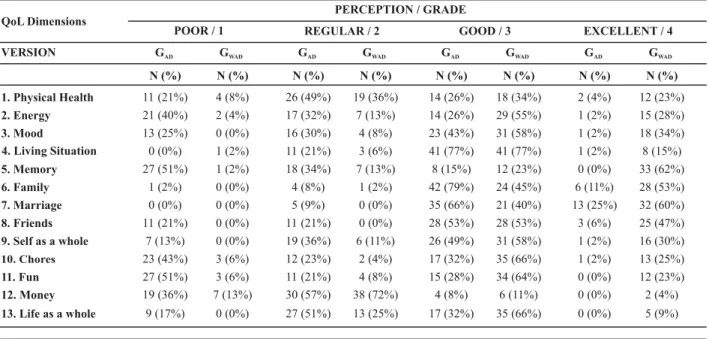 Table 1 - Distribution of frequencies of the perceptions of the groups G AD  and G WAD  concerning QoL (in numbers and percentage) - São Carlos, SP, Brazil - 2006/2007