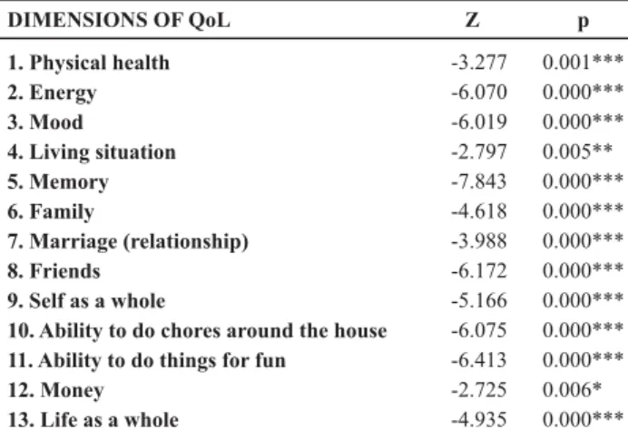Figure 1 - Distribution of the number of individuals in the groups of elderly individuals with and without AD according to the final scores obtained through the PQoL-AD - São Carlos, SP, Brazil - 2006/2007 When positive perceptions (good and excellent) wer