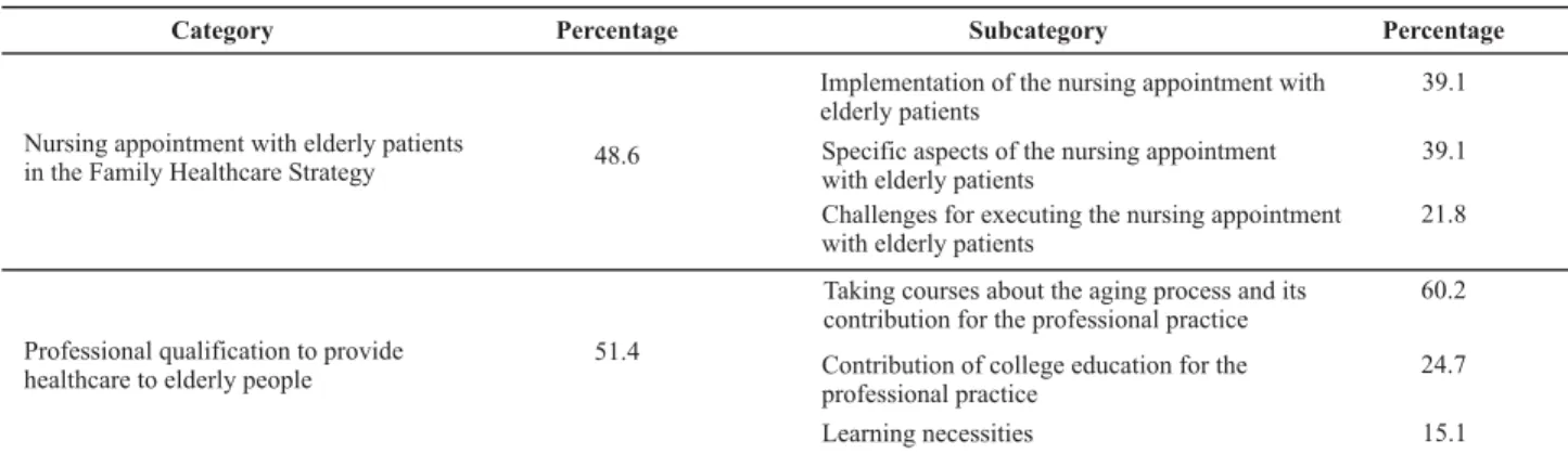 Table 1  - Distribution of frequency of categories and subcategories obtained after the thematic analysis of the interviews with ESF nurses of the DS I - Uberaba, 2008