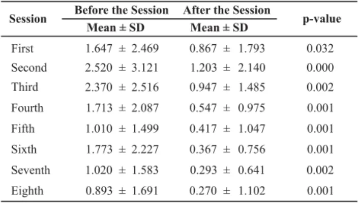 Table 1 - Difference between average scores on Visual Analogue Scale for pain before and after each Therapeutic Touch session  -Fernandópolis - 2009