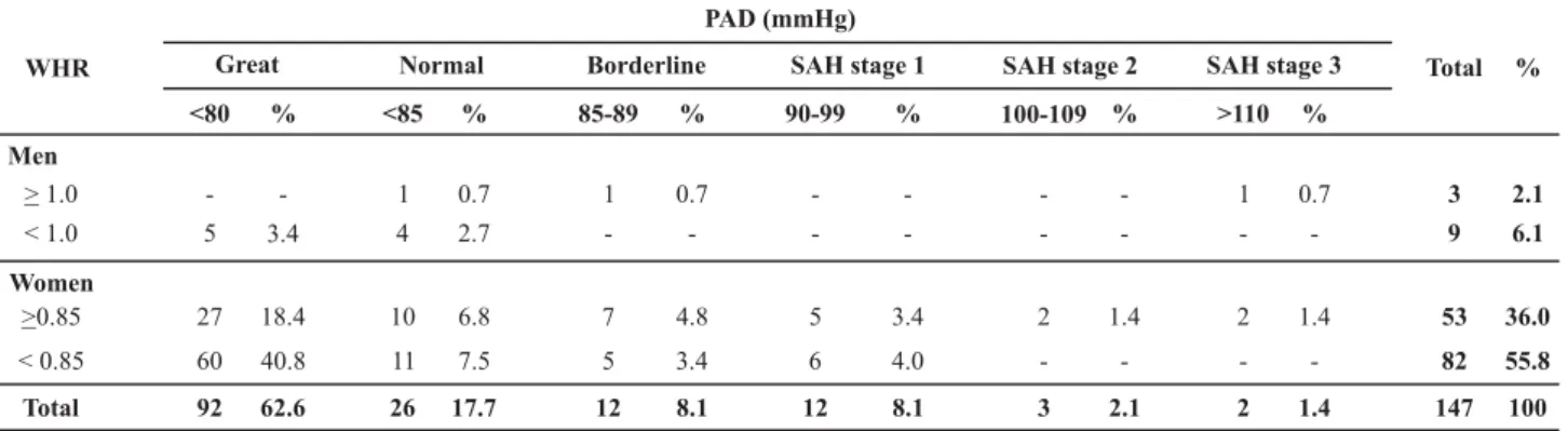 Table 1  - Distribution of health workers from a Philanthropy Institution according to the WHR and SBP values - Sertãozinho - 2006