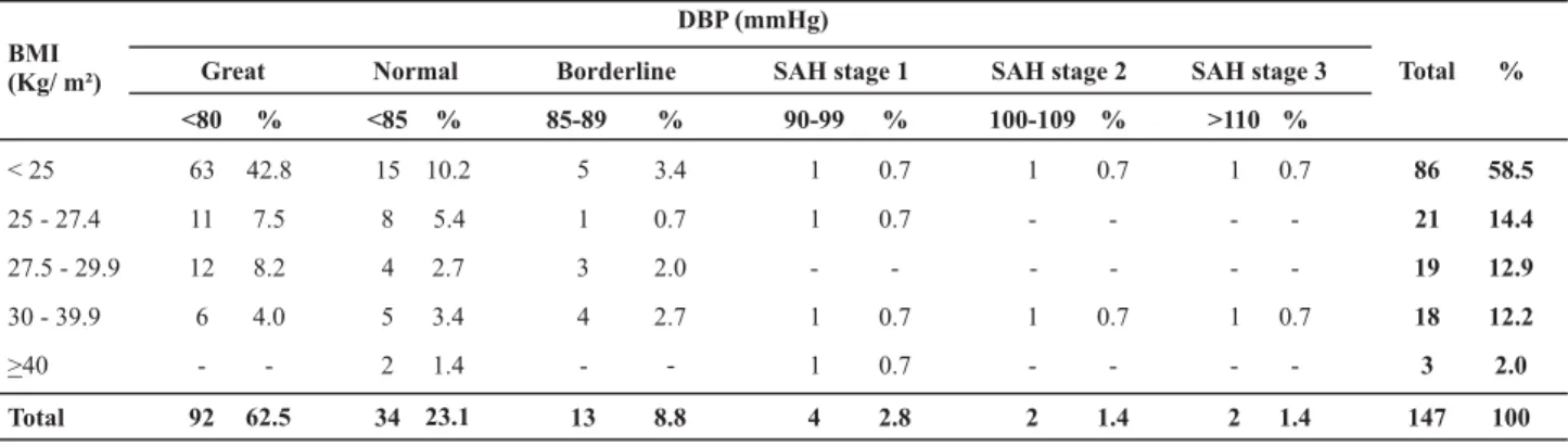 Table 4  - Distribution of health workers from a Philanthropy Institution according to the BMI and SBP values - Sertãozinho - 2006