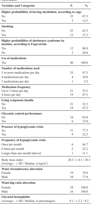 Table 1 - Characterization of the group studied according to clinical aspects - São Paulo - 2005 - 2006