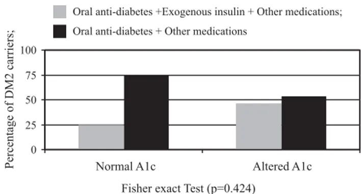 Figura 1 - Correlation between BDI and CORT (micrograms / 24 hrs) in carriers of DM2 - São Paulo - 2005 - 2006.