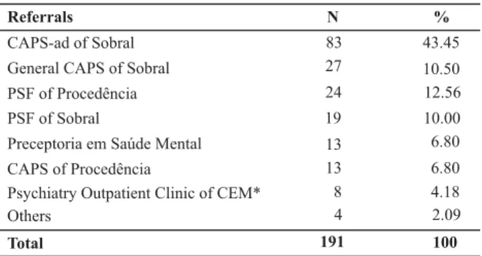 Table 3 shows the distribution of referrals to the SEPHG from January to December 2007.