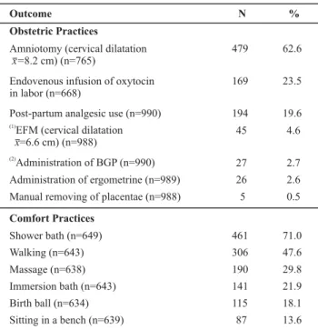 Table 1 - Comfort and obstetric practices performed during labor and birth to the women assisted at the BC-CM - São Paulo - 2003/2006