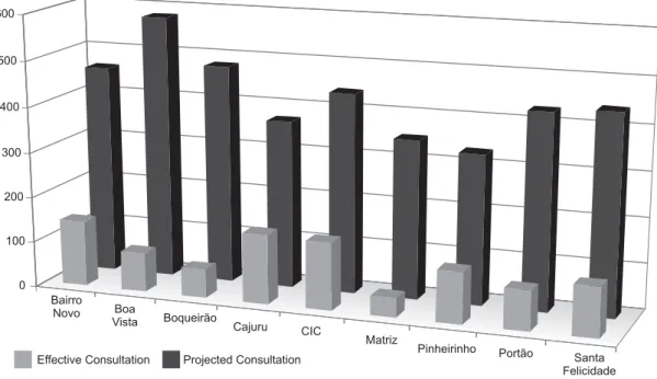 Figure 2 shows the real and projected situations regard- regard-ing nursregard-ing consultation