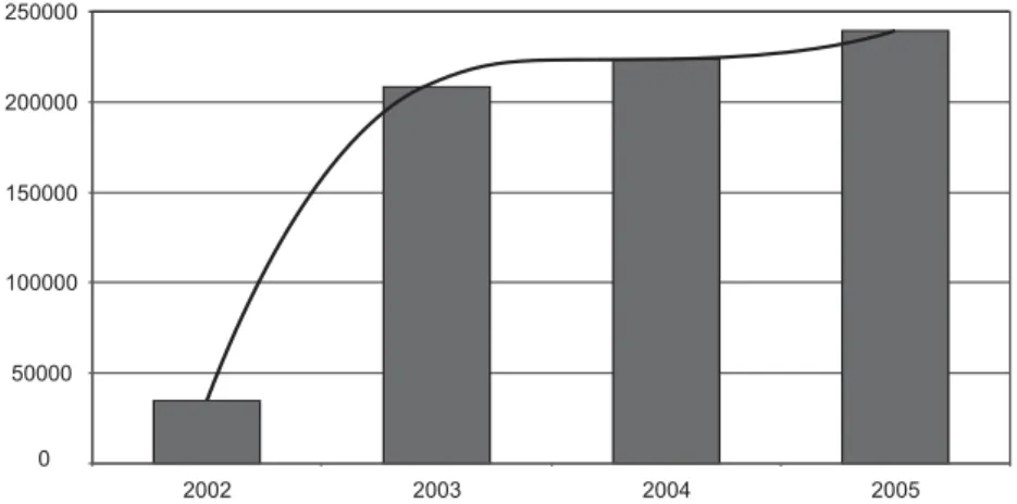 Figure 3 shows a significant increase in the number of nursing consultations from 2002 to 2005, with a tendency line that characterized a process maintenance curve, rather than an implementation curve, which would show a  con-tinuing and accelerated increa