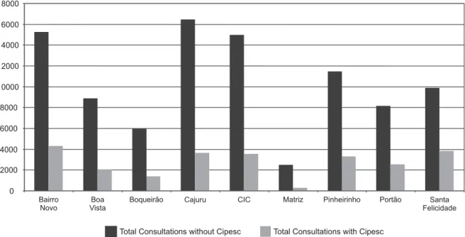 Figure 5 shows the variation in CIPESC® use among the SDs, with a maximum 27.91% (SD Santa Felicidade) and  mini-mum 11.53% (SD Matriz)