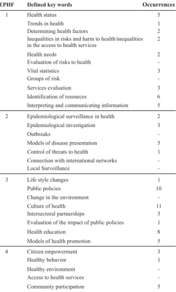 Table 1  - Distribution of recurrences of keywords set for each EPHF in Curriculum - Porto Alegre - 2008