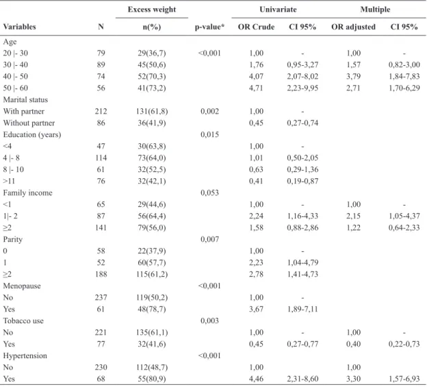 Table 1 - Distribution of the women according to their nutritional state,  waist circumference (meters), waist-hip ration and abdominal obesity -  São Paulo, 1999 Variables n % Nutritional state Low weight 10  3,4 Adequate weight 121 40,6 Overweight 110 36