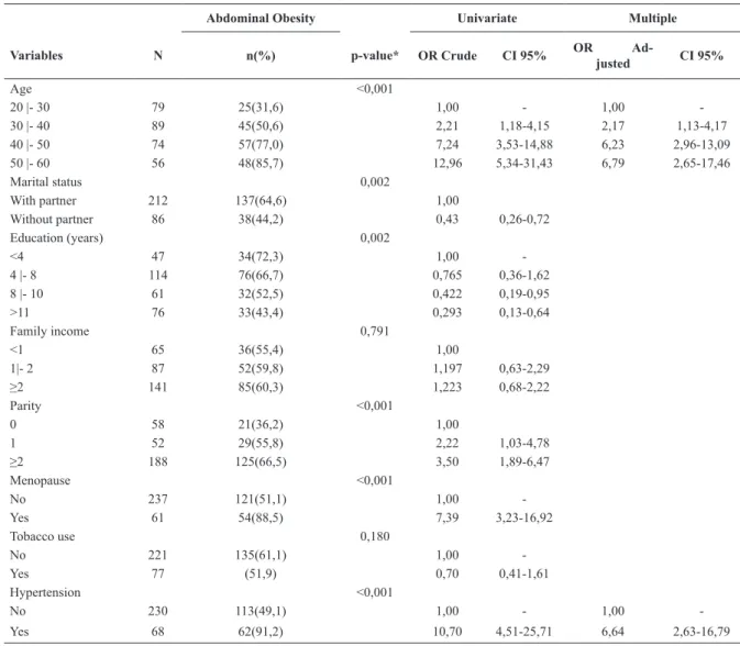 Table 3 - Univariate and multiple and adjusted analysis between abdominal obesity and socioeconomic, biological and behavioral characteristics in a  logistic regression model - São Paulo, 1999
