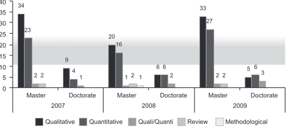 Figure 2 – Theses and dissertations of the Stricto Sensu  Nursing Graduate Programs, in the line of research  Managing Health and  Nursing Services , distributed according to the methodological approach - Brazil, 2007-2009 triennium  