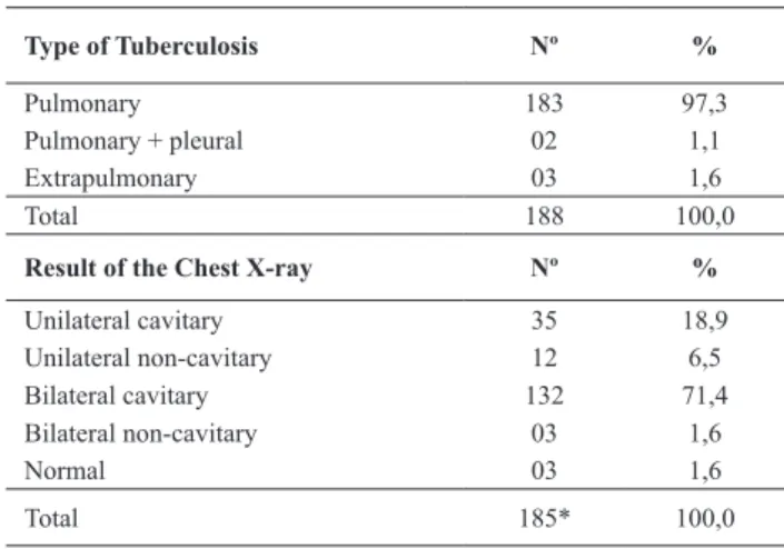 Table 2 - Distribution of subjects, according to the clinical and radiologic  diagnosis of the MDR-TB - São Paulo, 2010