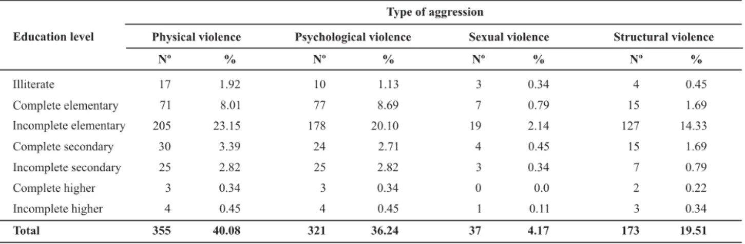 Table 1 - Women, victims of violence, according to their level of education and the type of violence they had suffered - Curitiba - 2007