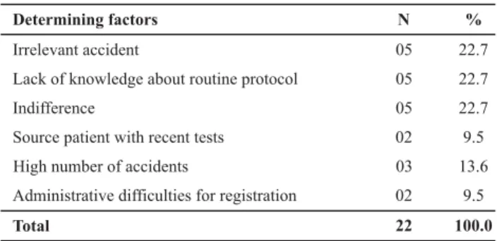 Table 1 - Frequency of factors that contributed to the subnoti- subnoti-fication of occupational accidents among accident victims  work-ing at the Surgical Center - Belo Horizonte - 2007
