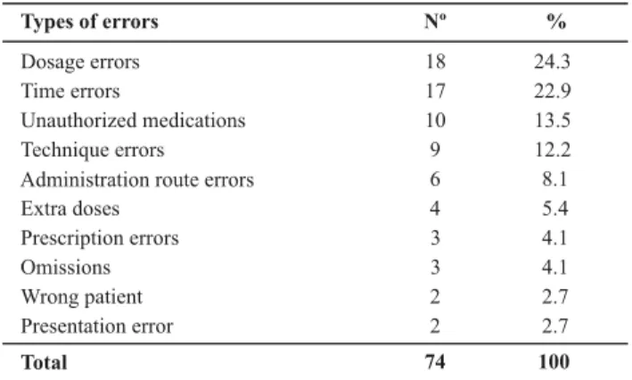 Table 1- Types of medication errors identified - Ribeirão Preto, SP - 2007 Types of errors Nº % Dosage errors 18 24.3 Time errors 17 22.9 Unauthorized medications 10 13.5 Technique errors 9 12.2