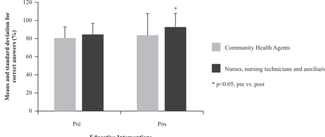Figure 1 - Comparison between mean correct answers by Community Health Agents (category 1) and Nurses, Nursing Technicians and Auxiliaries (category 2) in assessments pre and post-educative interventions - São Paulo - 2008