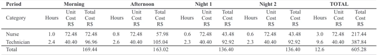 Table 1 - Cost of hour of care provided, per RN in 24 hours, according to the professional category and distribution of the work shifts, São Paulo – 2011 