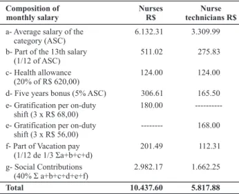 Table 4 - Distribution of the monthly cost of the average existing  nursing staff, São Paulo − 2011
