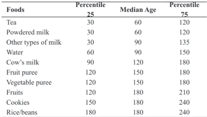 Table 1 - Distribution of children according to the type of feeding and age group - Belo Horizonte, 2004-2005