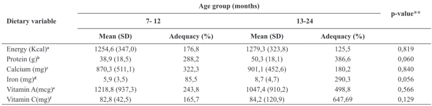 Table 4 - Mean intake, standard deviation and percentage adequacy of energy and nutrients according to age group - Belo Horizonte, 2004-2005