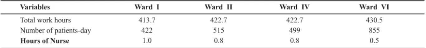 Table 3 - Relation between nurses’ total work hours and number of patients-day, per hospitalization unit, in June - São José do Rio Preto - 2007