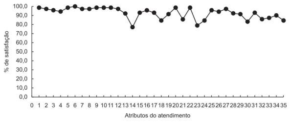 Figure 2 - Users’ general satisfaction levels distribution according to service attributes, HASP - São Paulo - 2007