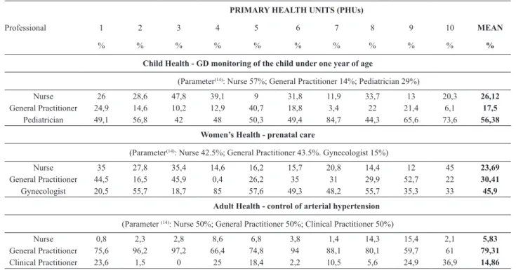 Table 1 - Percentage of consultations offered by nurses, general practitioners and support physicians in the programmatic actions in the PHUs investi- investi-gated - Belo Horizonte, 2008-2009.