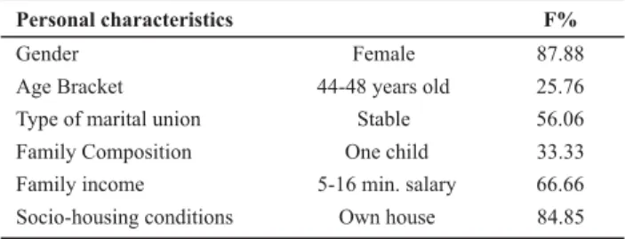 Table 1 -  Personal characteristics of the administrator nurse according to frequency predominance, HU/UERJ (State University of Rio de Janeiro) - Rio de Janeiro - 2007