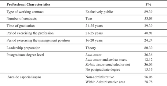 Table 2  - Professional characteristics of the administrator nurse according to frequency predominance, HU/UERJ (State University of Rio de Janeiro) - Rio de Janeiro - 2007