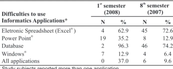 Table 3 presents the knowledge that senior students  acquired  throughout  the  graduaion  course