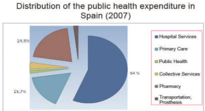 Figure 1 - Distribution of the public health expenditure in Spain, 2007