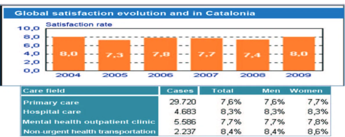 Figure 6 - Evolution of global satisfaction in Catalonia.