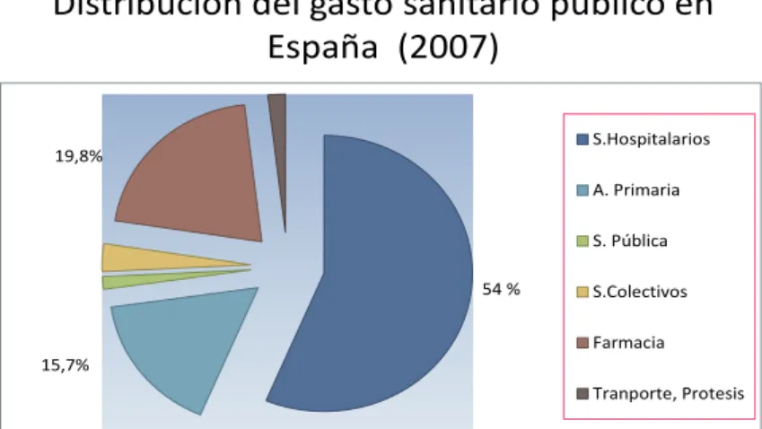 Figura 1 – Distribución del gasto sanitario público en Cataluña, 2010