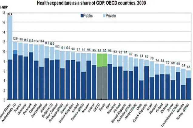 Figura 4 – Health expenditure as share of GDP, OECD countries,  2009fuente: Cd health data 2011 is available at www.oecd.org/health/healthdata (11)
