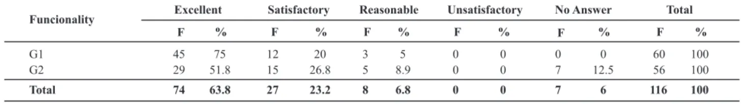 Table 1 – Evaluation of the agreement between G1 and G2 regarding the feature Functionality of the DIPE software - São Paulo - 2011