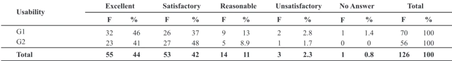 Table 3 – Evaluation of the agreement between G1 and G2 regarding the feature Usability of the DIPE software - São Paulo - 2011
