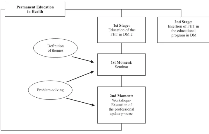 Figure 1 - Project proposed for the process of Continuing Education in Health - Belo Horizonte - 2006