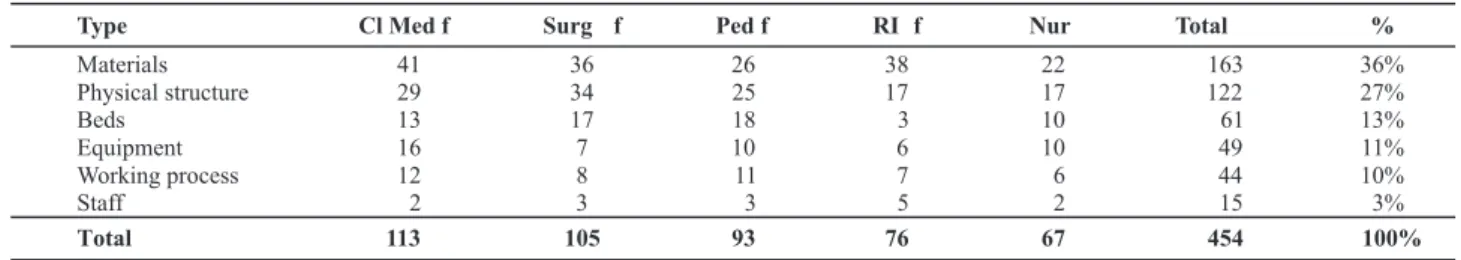 Table 1  – Frequency of the main types of waste according to the studied units – São Paulo – 2009