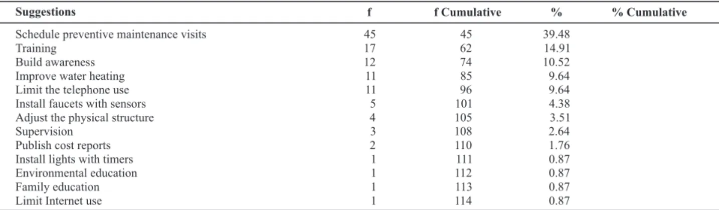 Table 2  – Causes of waste related to the physical structure of healthcare units - São Paulo - 2009