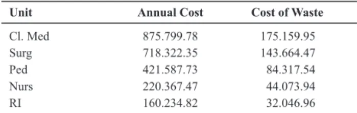 Table 4 – The studied healthcare units according to the annual  costs with medical-hospital materials and medications in 2008 * – São Paulo – 2009