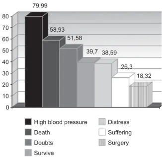 Figure 2 – Words that represented prematurity as a consequence  of gestational hypertension for the 70 postpartum women